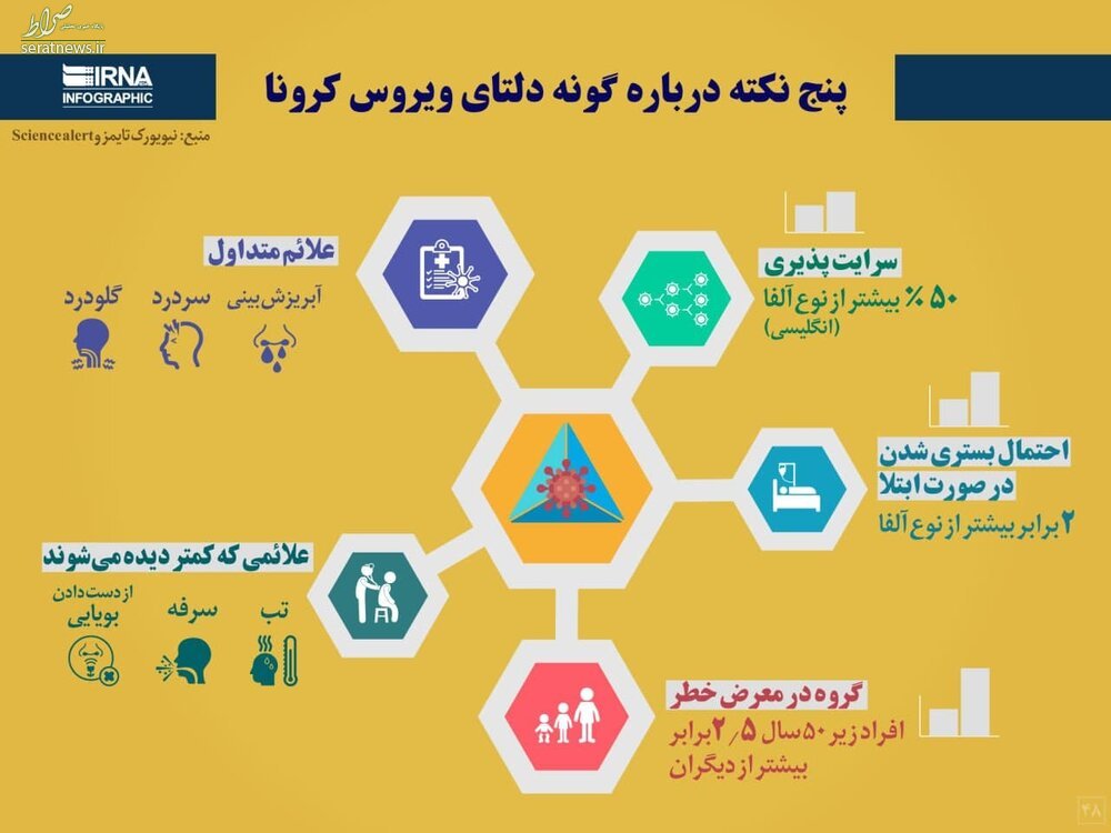 اینفوگرافی/ نکات مهم درباره گونه دلتای ویروس کرونا گونههای جهش یافته ویروس کرونا