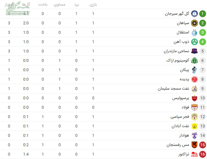 جدول لیگ برتر فوتبال / صدرنشینی شاگردان قلعه نویی در غیاب پرسپولیس جدول لیگ برتر فوتبال / صدرنشینی شاگردان قلعه نویی در غیاب پرسپولیس