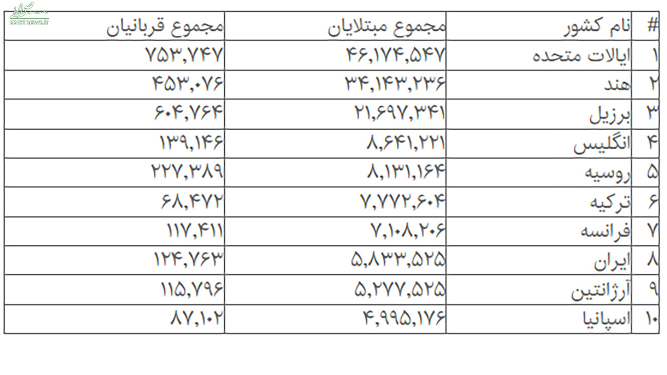 جدیدترین آمار جهانی کرونا + جدول