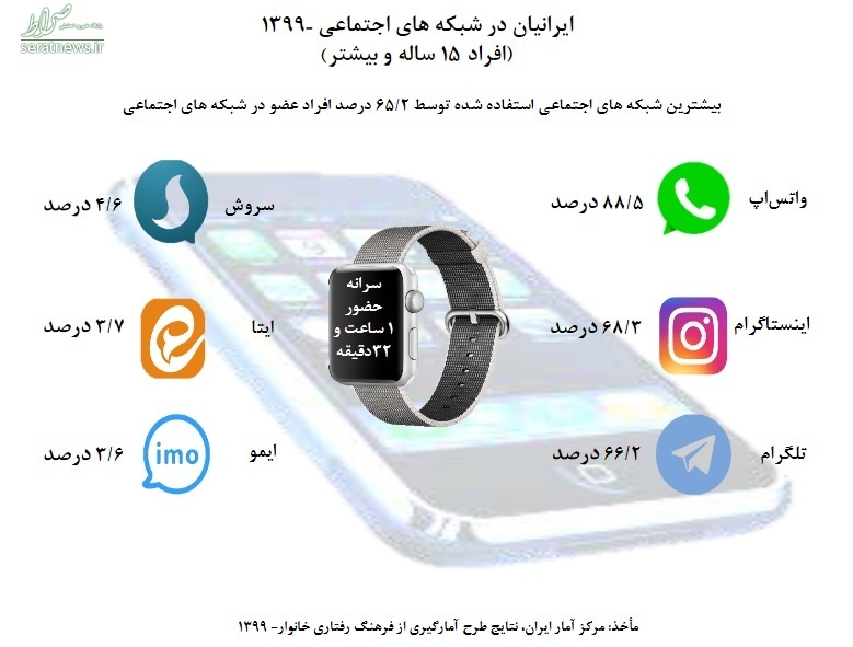 حضور پررنگ ایرانیها در شبکههای اجتماعی + عکس حضور پررنگ ایرانیها در شبکههای اجتماعی + عکس