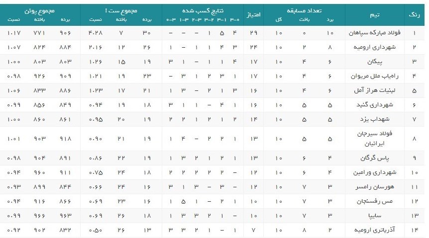 اعلام اسامی داوران و ناظران هفته یازدهم لیگ برتر والیبال