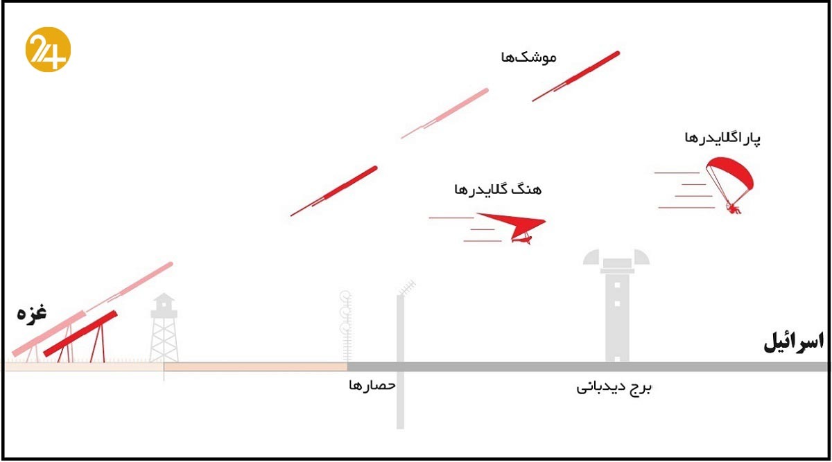 شکیل موشک به اسرائیل