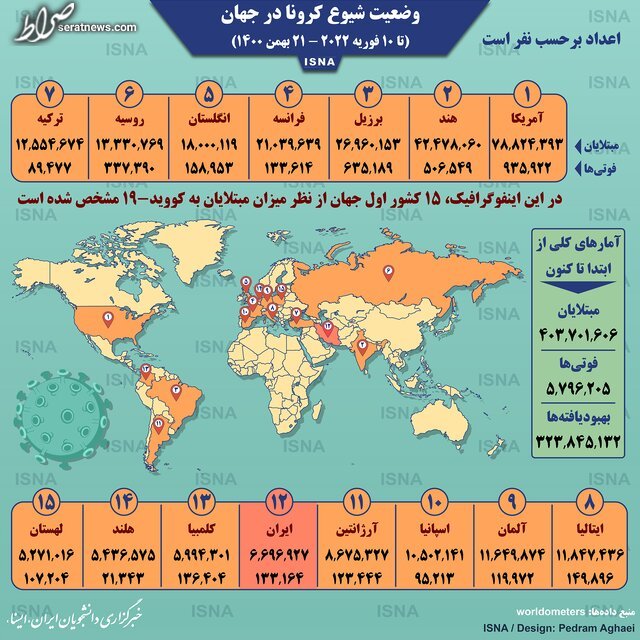 اینفوگرافیک / آمار کرونا در جهان تا ۲۱ بهمن اینفوگرافیک / آمار کرونا در جهان تا ۲۱ بهمن