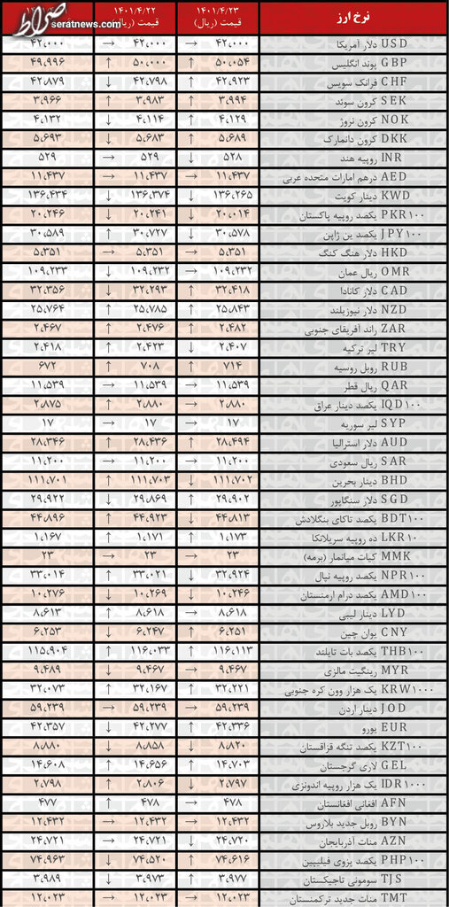نرخ رسمی ۱۹ ارز افزایش یافت + جدول
