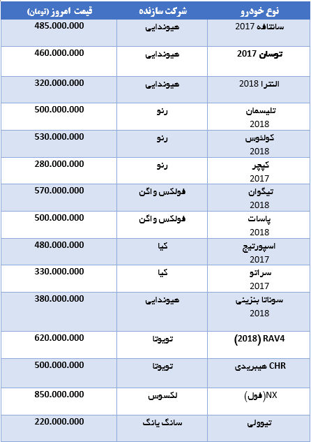 ÙÛÙØª 15 Ø®ÙØ¯Ø±ÙÛ  ÙØ§Ø±Ø¯Ø§ØªÛ Ø¯Ø± Ø¨Ø§Ø²Ø§Ø± (+Ø¬Ø¯ÙÙ Ú©Ø§ÙÙ Ø§Ø² Ø³Ø§ÙØªØ§ÙÙ  Ù Ø§ÙÙØªØ±Ø§ ØªØ§ Ú©Ù¾ÚØ± Ù ØªÛÚ¯ÙØ§Ù)