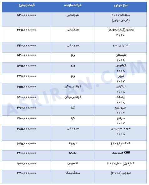 ÙÛÙØª 15 Ø®ÙØ¯Ø±ÙÛ ÙØ§Ø±Ø¯Ø§ØªÛ Ø¯Ø± Ø¨Ø§Ø²Ø§Ø± (+ Ø¬Ø¯ÙÙ Ø§Ø² Ø³Ø§ÙØªØ§ÙÙ Ù Ø§ÙÙØªØ±Ø§ ØªØ§ Ú©Ù¾ÚØ± Ù ØªÛÚ¯ÙØ§Ù)