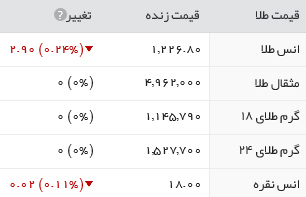 قیمت طلا، سکه و ارز ،چهارشنبه 27 بهمن 1395