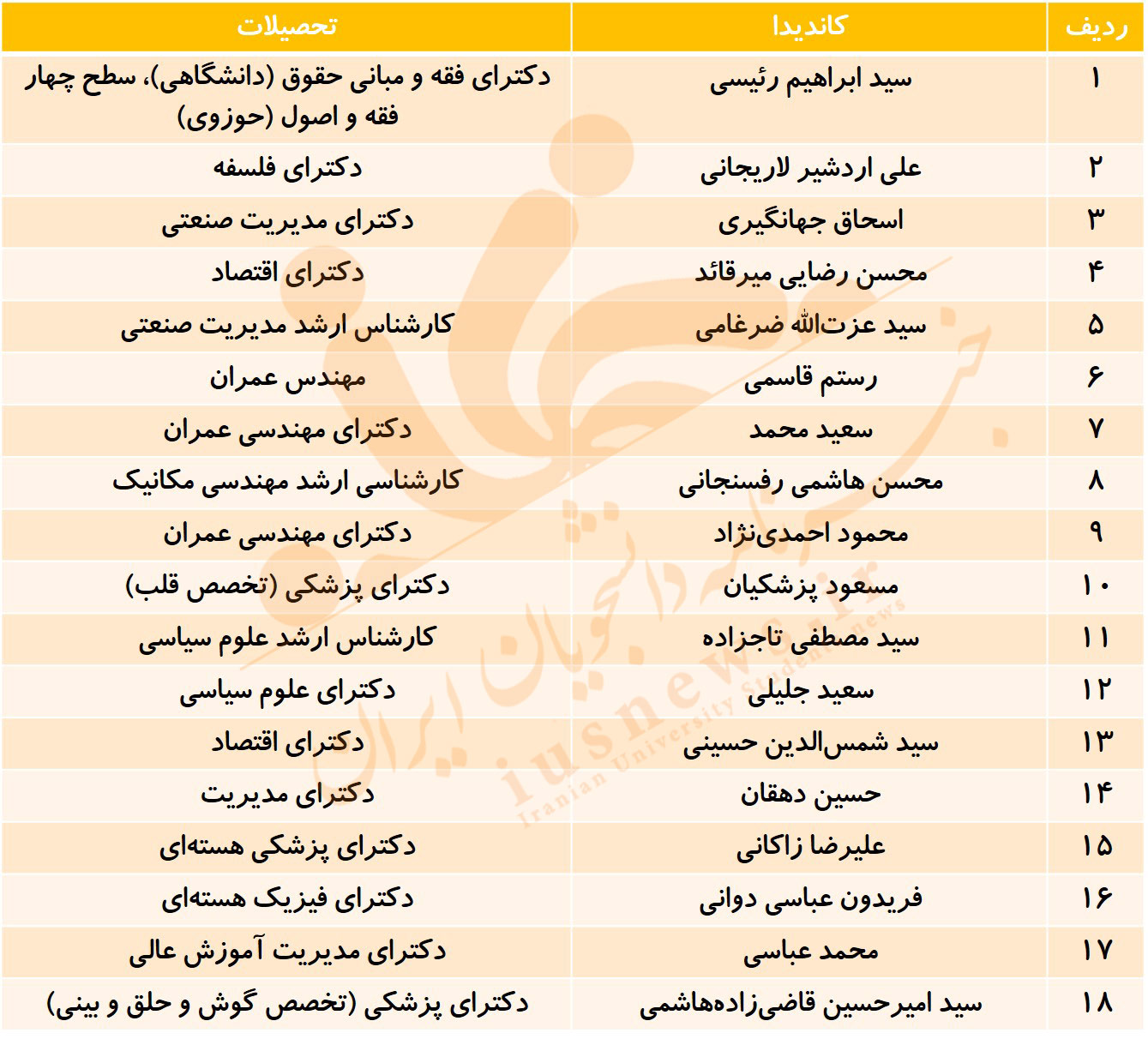 مدرک تحصیلی داوطلبان شاخص پاستور