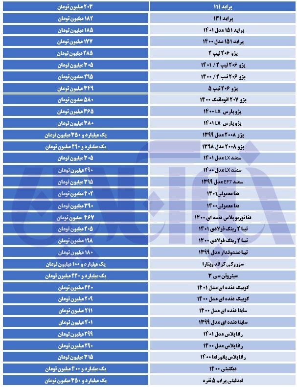 سمند ۳۸۰ میلیون تومان شد/ آخرین قیمت تیبا، پژو، ساینا و رانا
