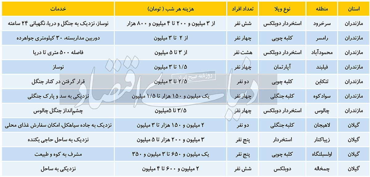 افت سنگین تقاضای اجاره ویلا در شمال+ جدول قیمت