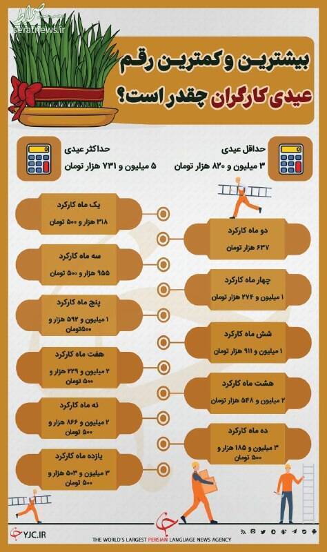 اینفوگرافی/ بیشترین و کمترین رقم عیدی کارگران