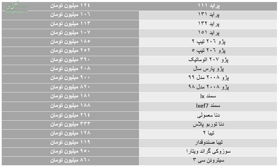 ریزش قیمتها در بازار خودرو/ پراید ۱۱۱ به ۱۲۴میلیون رسید